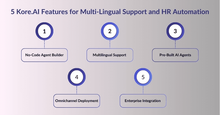 Kore.ai AI Platform Capabilities to Support Multilingual AI and HR Automation