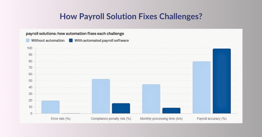 How Modern Payroll Software Solves These Challenges?