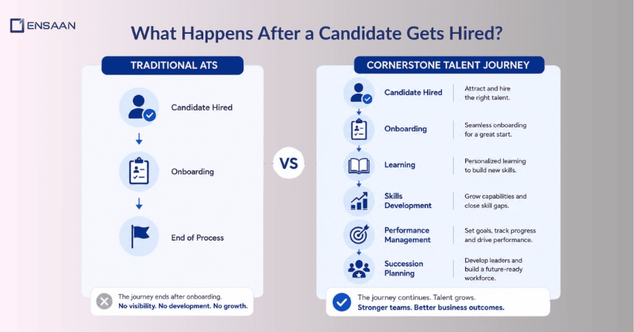 what happens after a candidate gets hired?