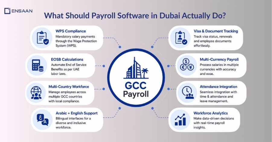 What Should Payroll Software in Dubai Actually Do?