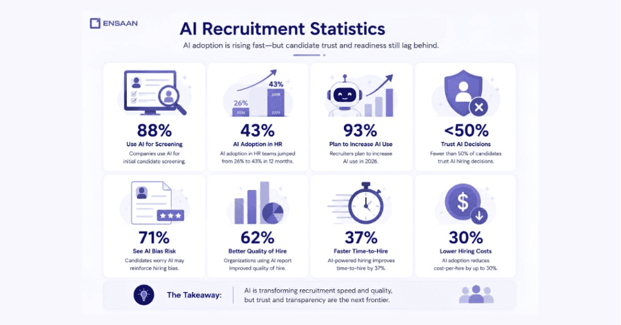AI Recruitment Statistics