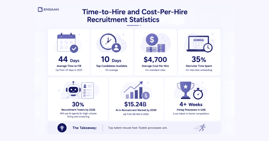 Time-to-Hire and Cost-Per-Hire Recruitment Statistics