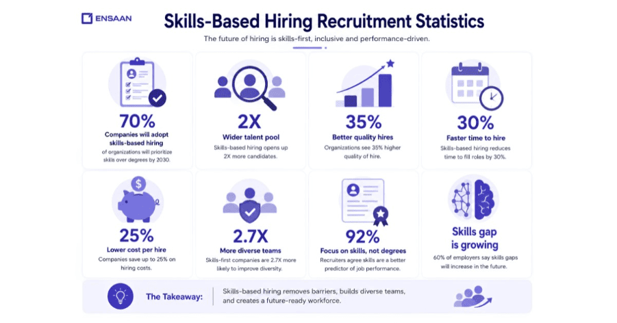 Skills-Based Hiring Recruitment Statistics