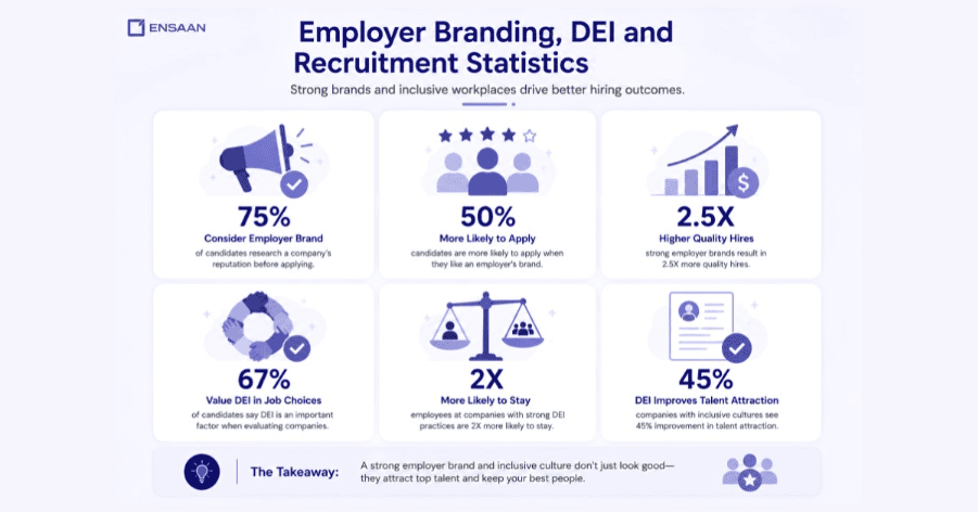 Employer Branding, DEI and Recruitment Statistics