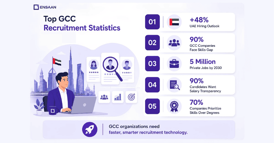 GCC-Specific Recruitment Statistics