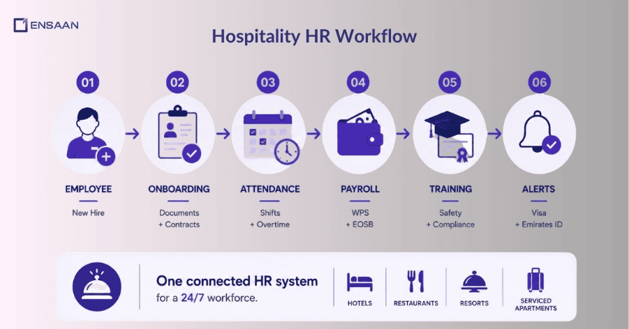 Why HR Software for the Hospitality Industry in the UAE and Dubai Solves a Unique Problem