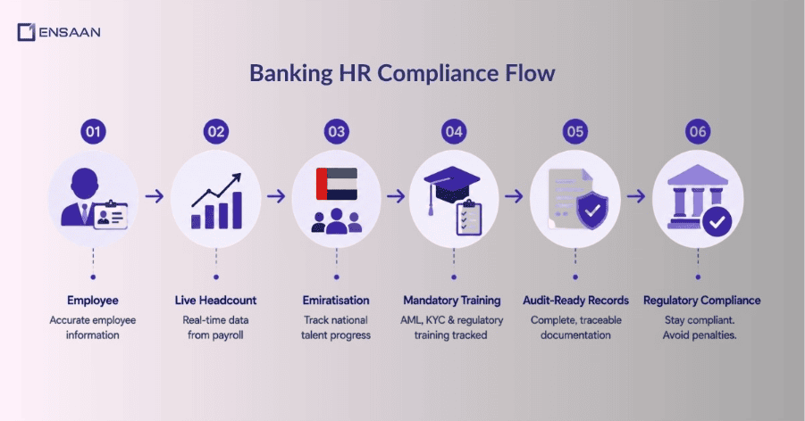 What the Best HR Software for the Banking Industry in the UAE Needs to Cover