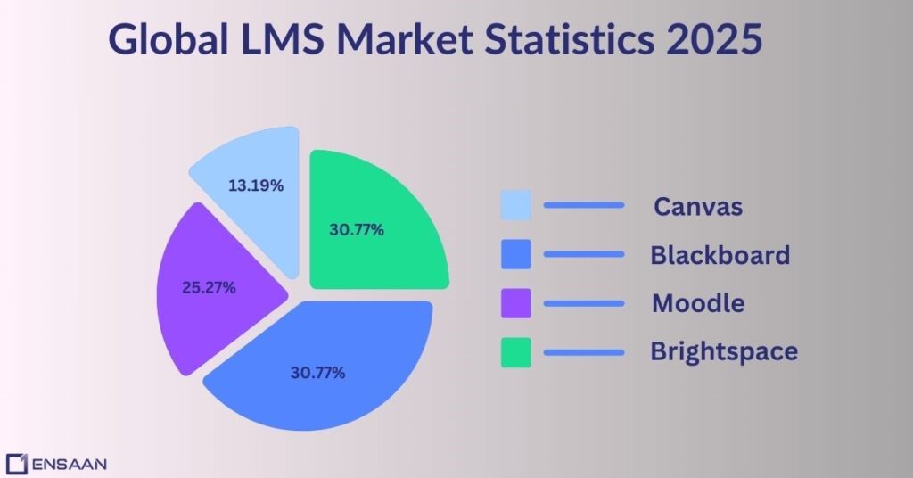 Global LMS Market Statistics 2025 : ensaantech.com