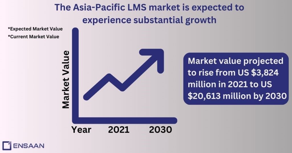 LMS Adoption in Asia Pacific and Africa: ensaantech.com