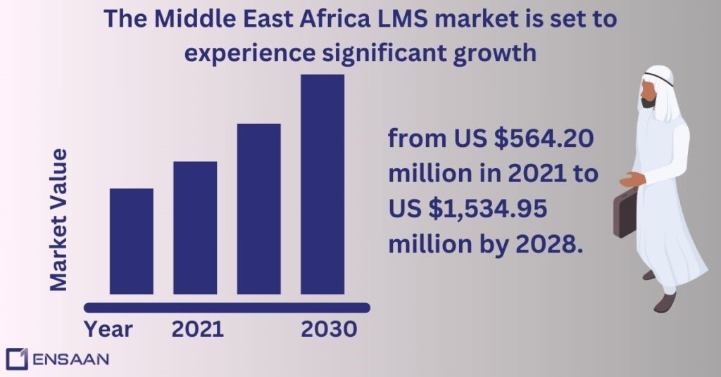 Middle East and Africa LMS Stats  :ensaantech.com