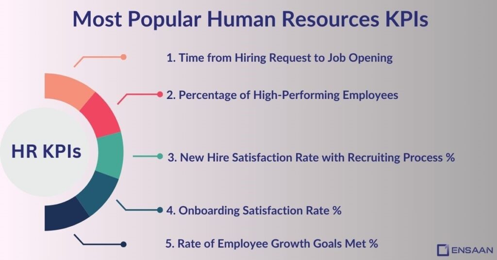 Top 30 Most Popular Human Resources KPIs: ensaantech.com