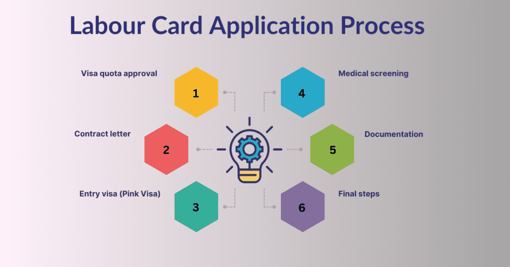 Labour Card Application Process  : ensaantech.com