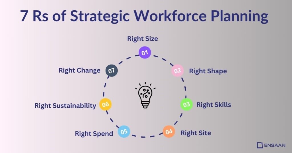 7 Rs of Strategic Workforce Planning : ensaantech