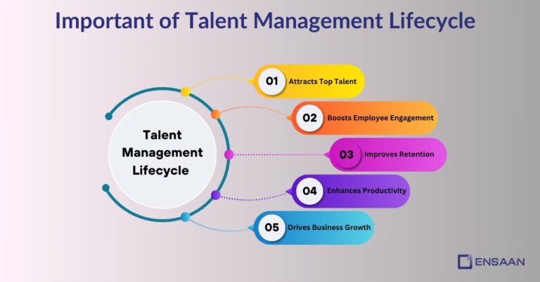 What is Talent Management Lifecycle?