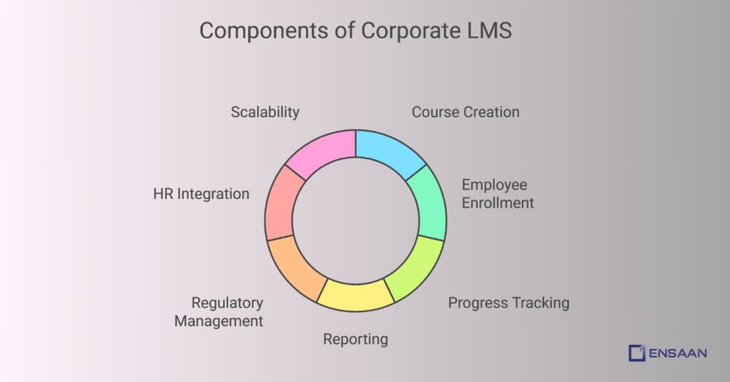 What is Corporate Learning management System?
