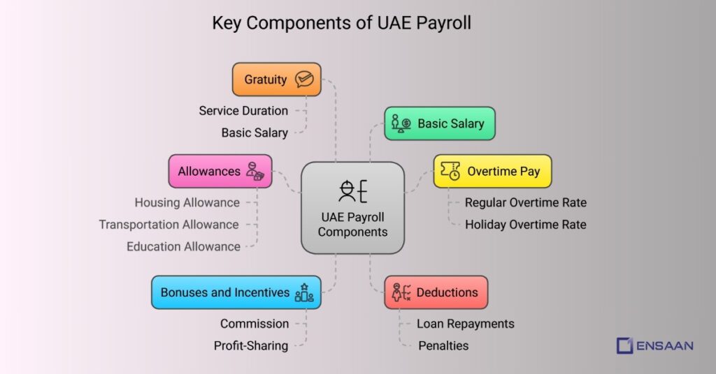 Key Components of UAE Payroll