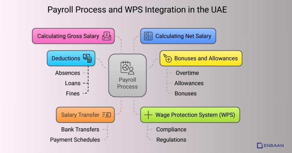 payroll process