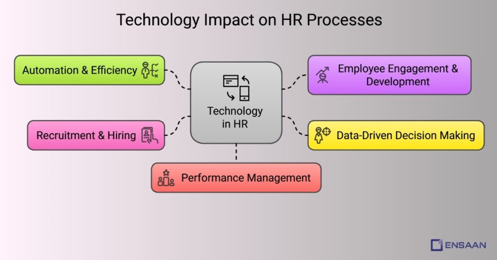 technology of core hr