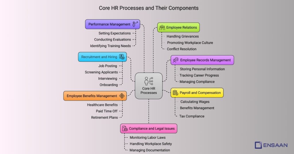 7 Core HR Processes