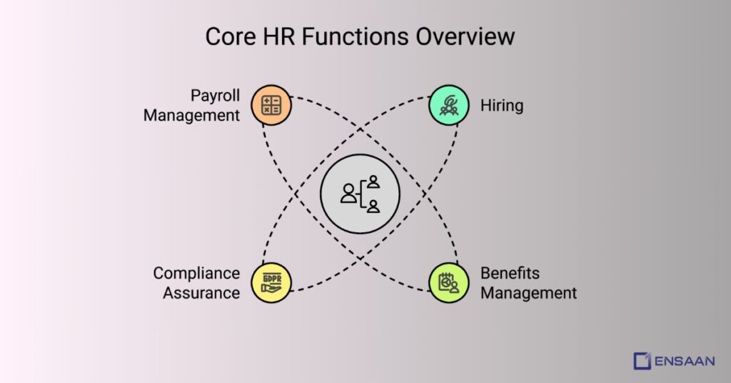 What is Core HR?