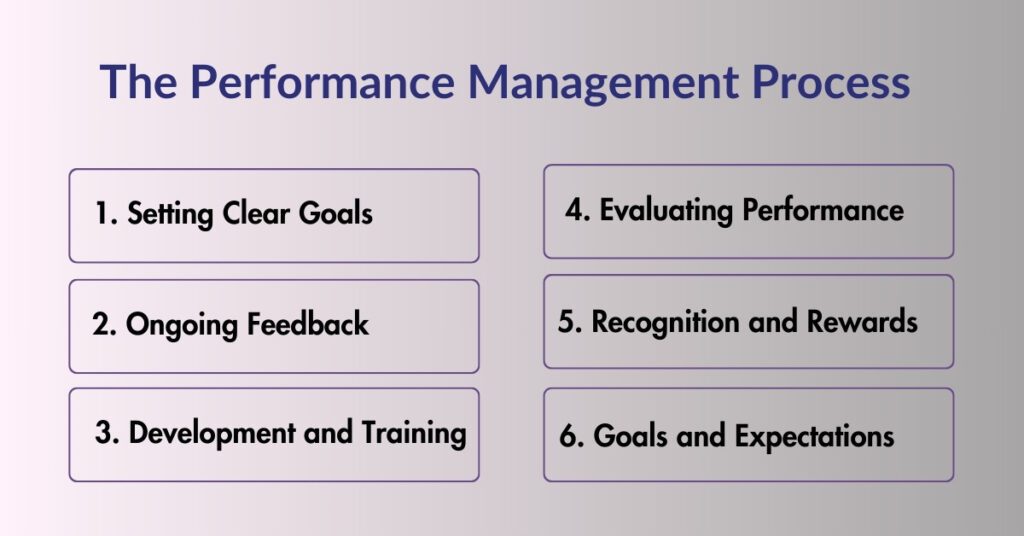 The Performance Management Process