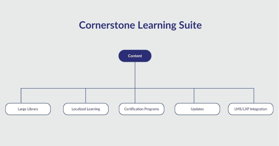 Cornerstone Learning Suite: Content