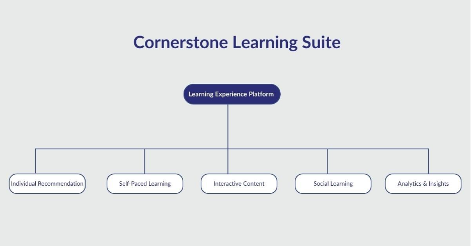 Cornerstone Learning Suite:. Learning Experience Platform (LXP)