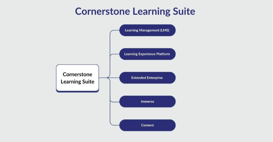 Cornerstone Learning Suite