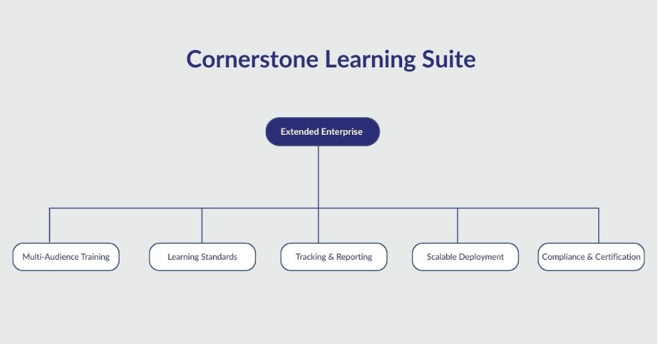 Cornerstone Learning Suite: Extended Enterprise