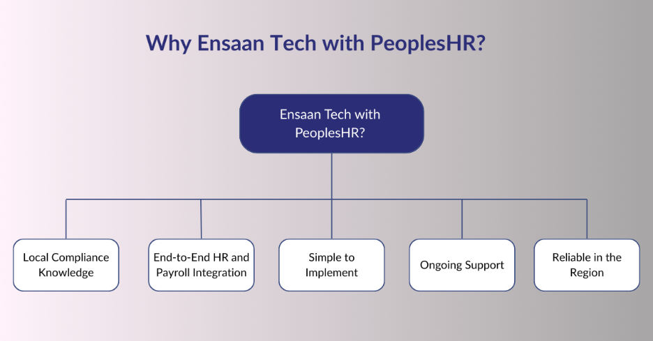 Why Ensaan Tech with PeoplesHR? 