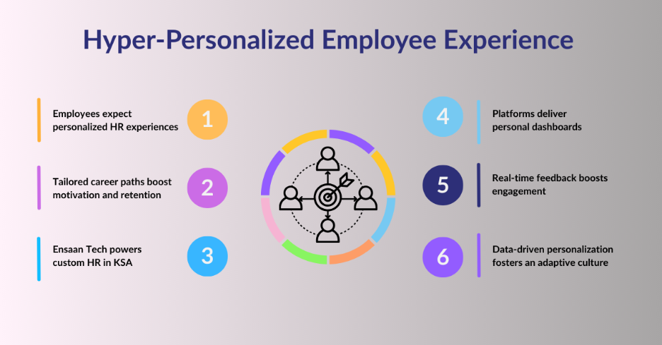 Hyper-Personalized Employee Experience