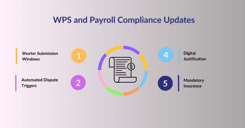 Wage Protection System (WPS) and Payroll Compliance Updates 