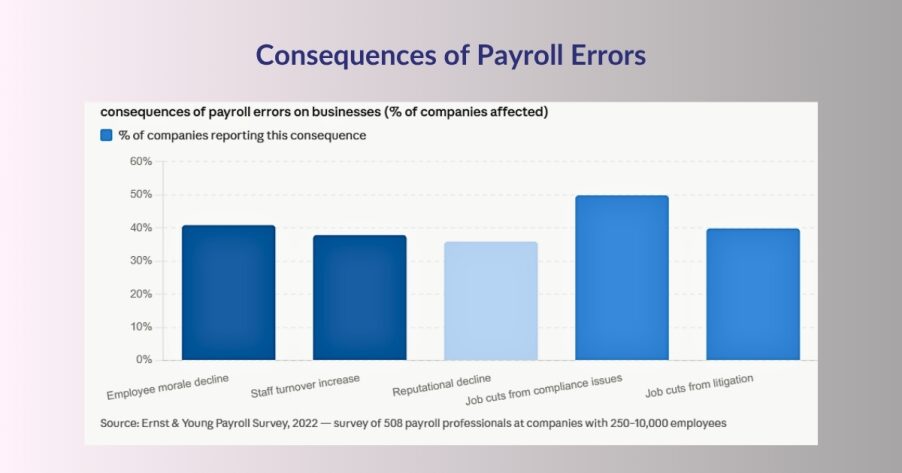 Why Payroll Errors Create Bigger Problems Than Most Companies Realize?