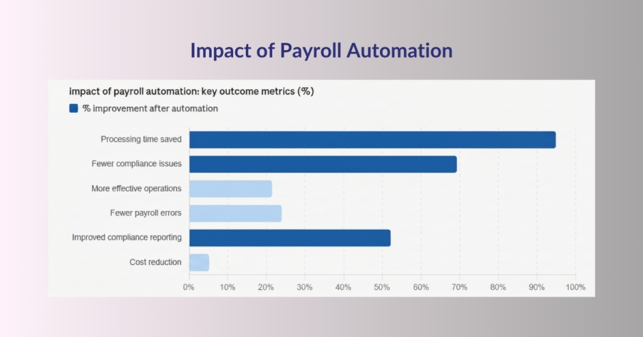 Why Payroll Management Services Are Growing Rapidly in Dubai?