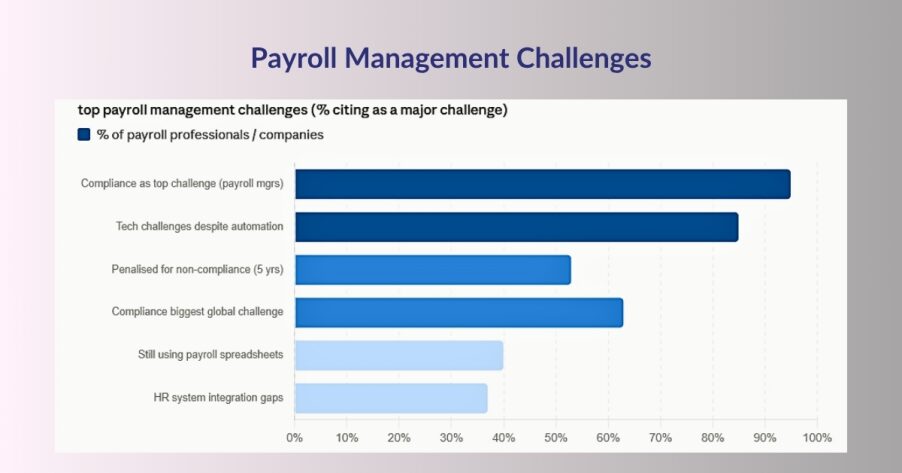 Common Challenges Businesses Encounter in Payroll