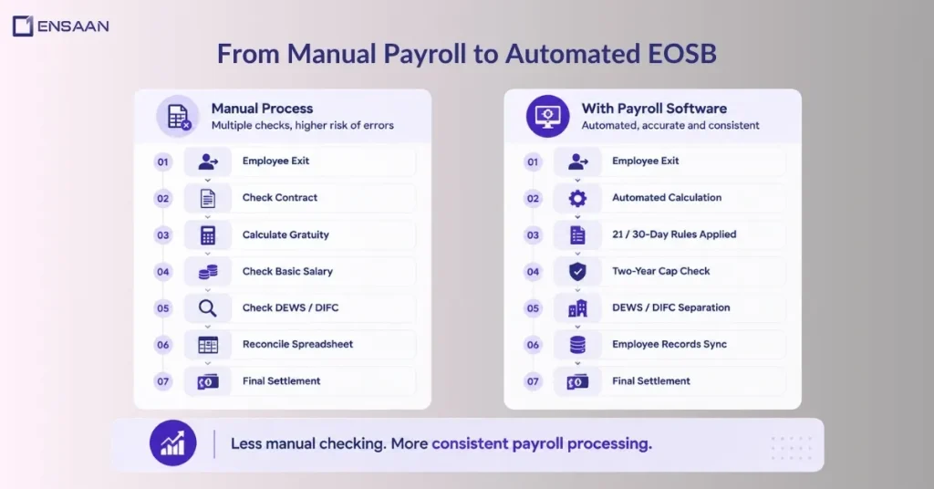 Managing End of Service Benefits with the Right Payroll Software