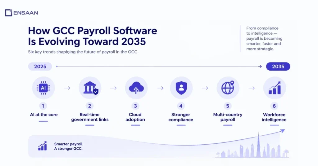 How Is GCC Payroll Software Evolving? 