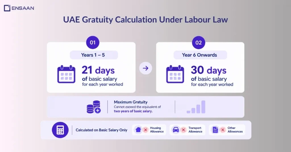 How is Gratuity Calculated Under UAE Labour Law?