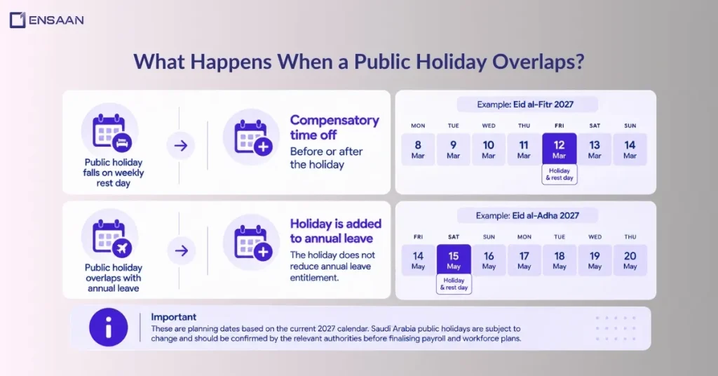 What Happens When a Saudi Public Holiday Falls on a Weekly Rest Day?